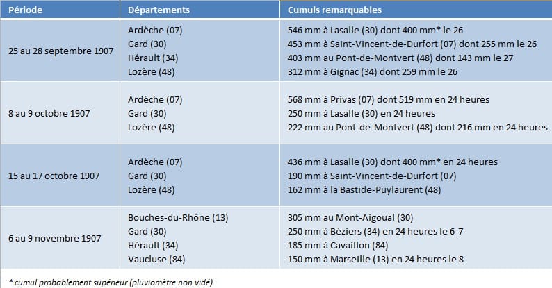 Pluies exceptionnelles dans le Midi de la France durant l'automne 1907
