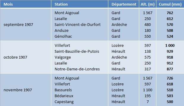 Cumul de précipitations des 5 stations les plus arrosées en septembre, octobre et novembre 1907 (annales du bureau météorologique de France)