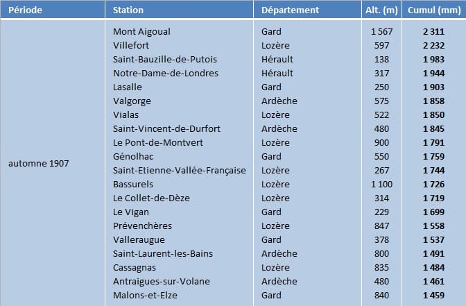 Cumul de précipitations des 20 stations les plus arrosées durant l'automne 1907 (annales du bureau météorologique de France)