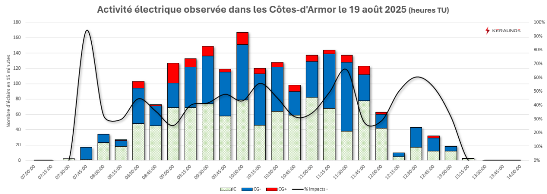 Episode orageux stationnaire dans les Côtes-d'Armor le 19 août 2025