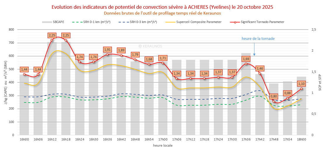 Tornade EF2 à Ermont (Val-d'Oise) le 20 octobre 2025