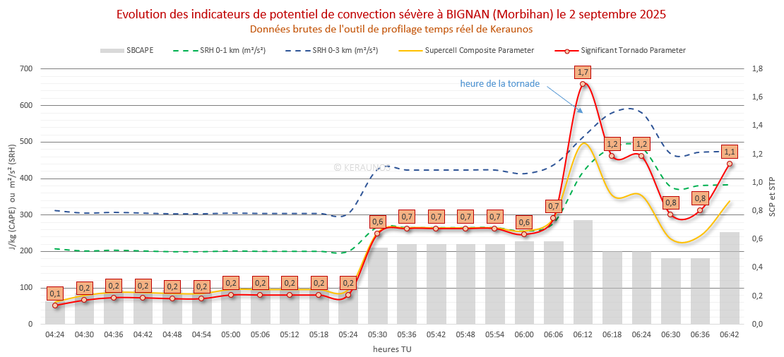 Tornade EF2 à Guéhenno (Morbihan) le 2 septembre 2025