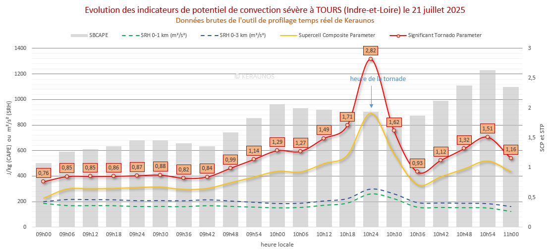 Tornade EF1 à Tours (Indre-et-Loire) le 21 juillet 2025
