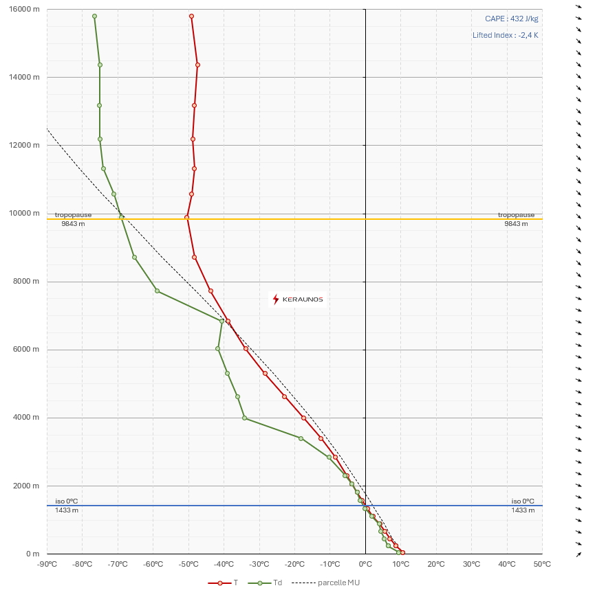 Tornade EF1 à Mios (Gironde) le 31 janvier 2026