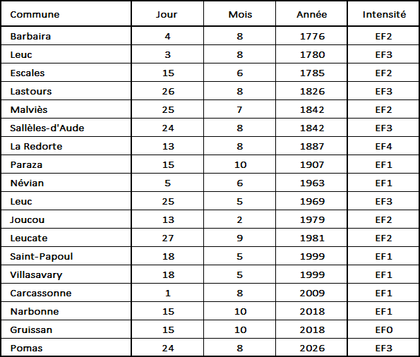 Tornade EF3 à Pomas (Aude) le 24 août 2026