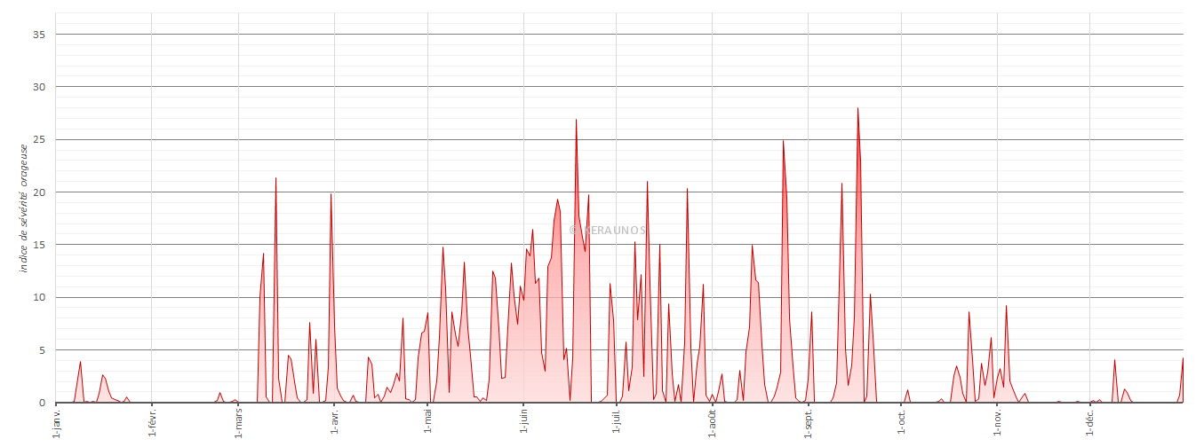 Graphique de la Sévérité orageuse en France depuis 2009