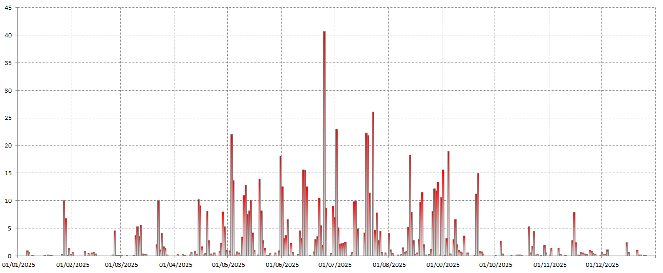 Graphique de la Sévérité orageuse en France depuis 2009