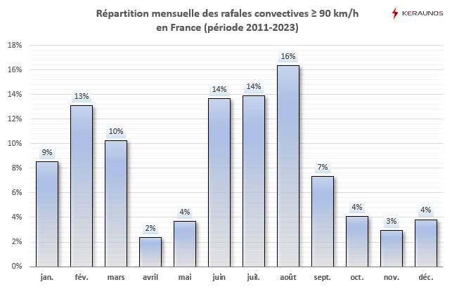 Vignette d'illustration des orages en France