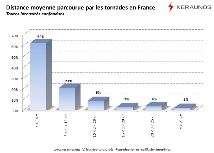 Vignette d'illustration des tornades en France