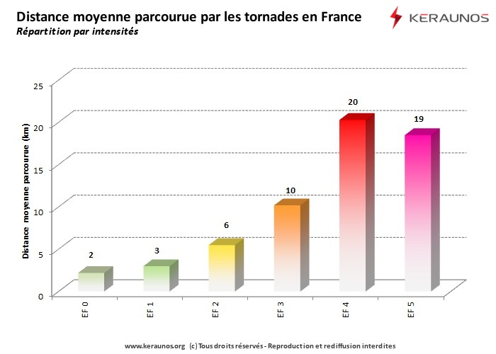 Liste des tornades en France