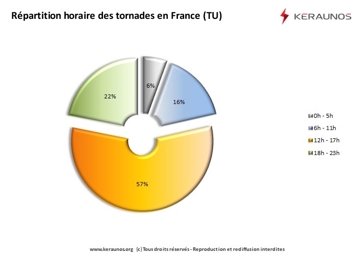 Liste des tornades en France