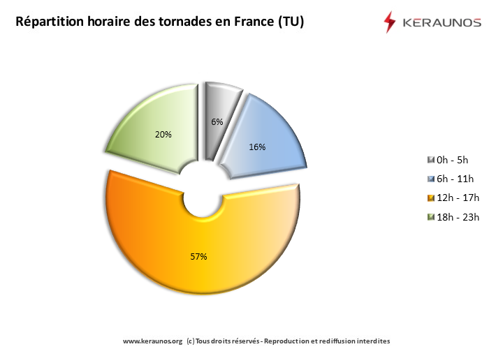 Vignette d'illustration des tornades en France