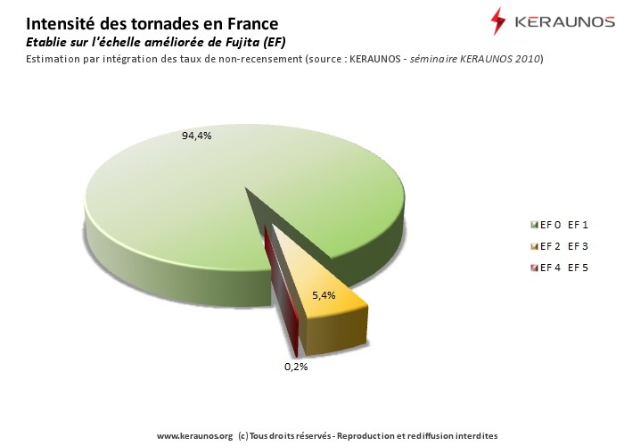 Vignette d'illustration des tornades en France