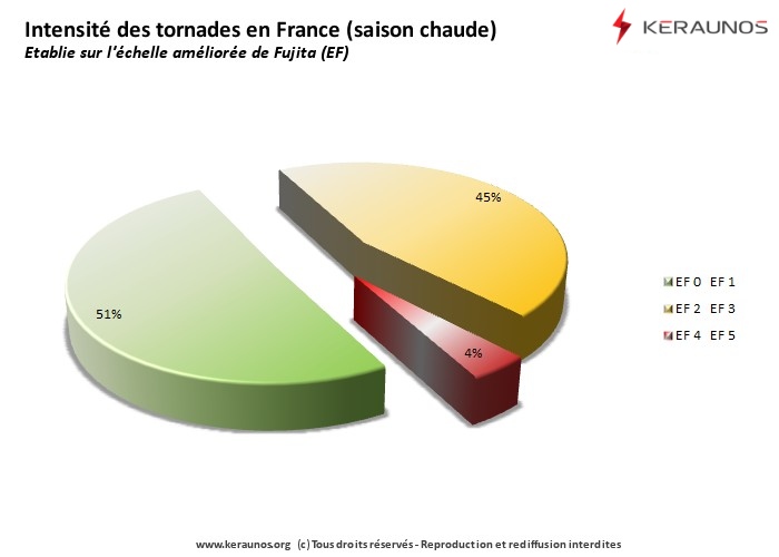 Vignette d'illustration des tornades en France