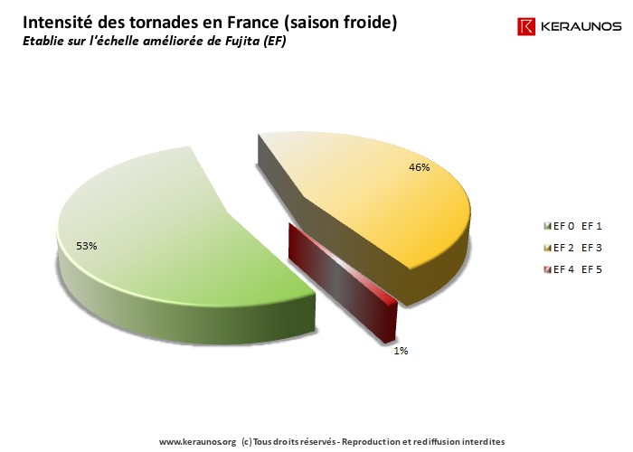 Vignette d'illustration des tornades en France