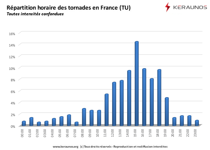 Vignette d'illustration des tornades en France