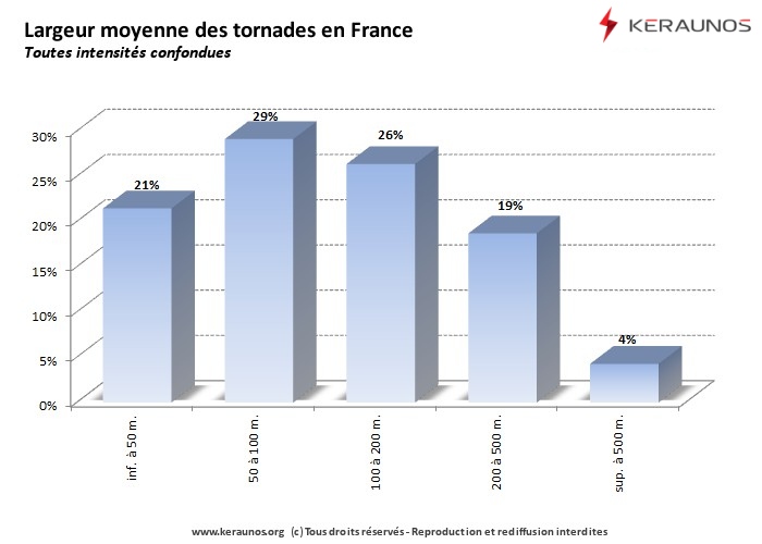 Vignette d'illustration des tornades en France