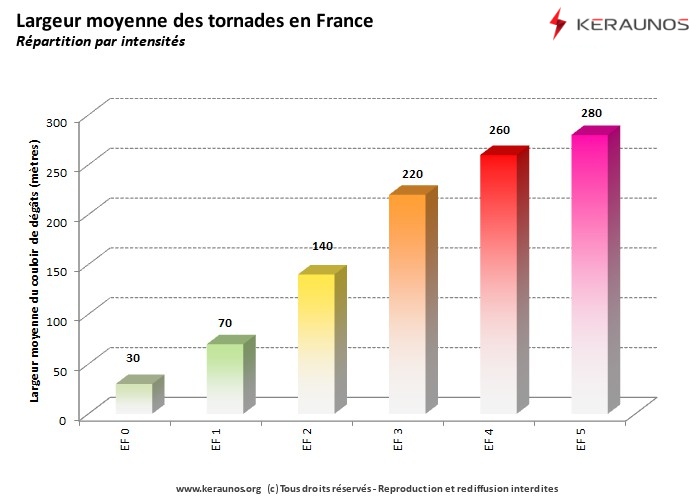 Vignette d'illustration des tornades en France