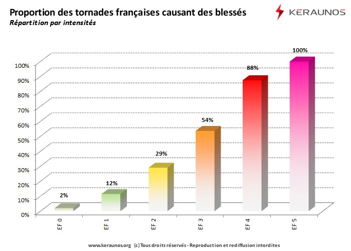 Vignette d'illustration des tornades en France