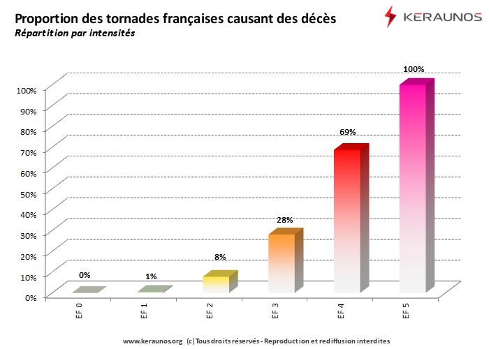 Vignette d'illustration des tornades en France