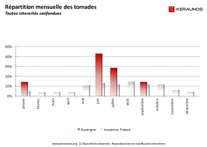 Répartition mensuelle des tornades dans la région Auvergne. Fréquence des tornades mois par mois. (c) KERAUNOS