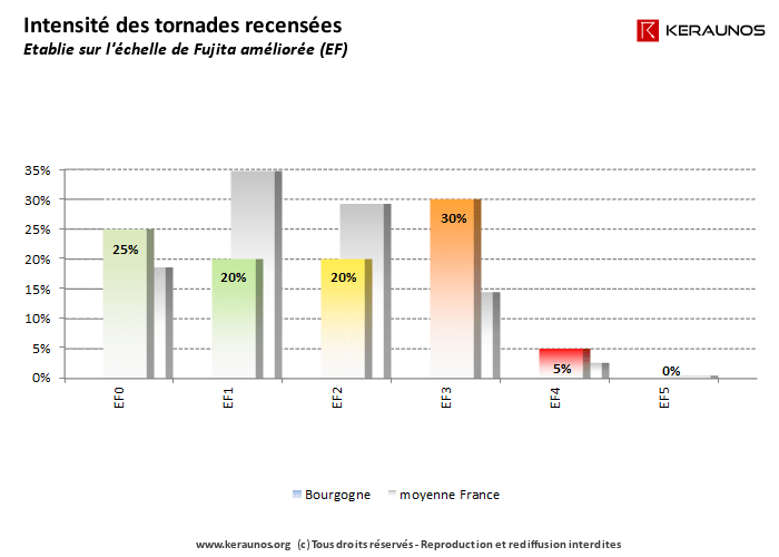 Intensité des tornades recensées en Bourgogne. Dans la mesure où les tornades les plus faibles sont délicates à recenser pour les périodes historiques, les intensités faibles sont sous-représentées de manière significative dans ce graphique. (c) KERAUNOS