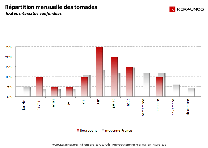 Répartition mensuelle des tornades en Bourgogne. Fréquence des tornades mois par mois. (c) KERAUNOS