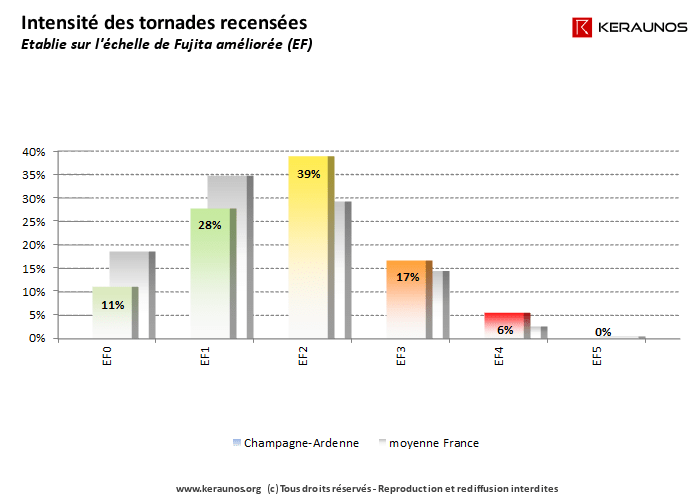 Intensité des tornades recensées dans la région Champagne-Ardenne. Dans la mesure où les tornades les plus faibles sont délicates à recenser pour les périodes historiques, les intensités faibles sont sous-représentées de manière significative dans ce graphique. (c) KERAUNOS