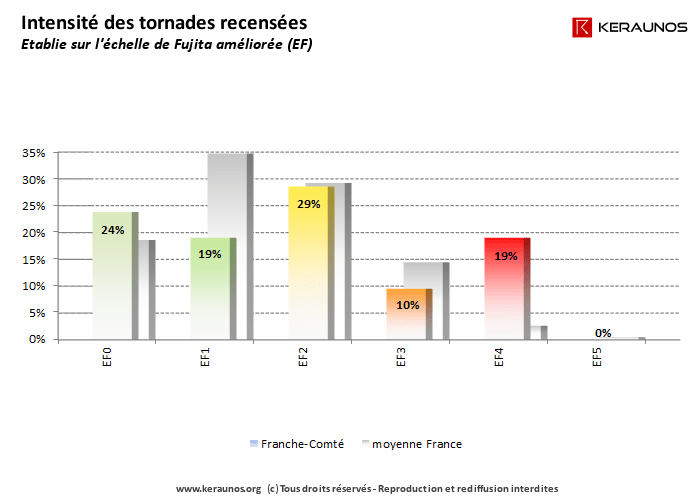 Intensité des tornades recensées dans la région Franche-Comté. Dans la mesure où les tornades les plus faibles sont délicates à recenser pour les périodes historiques, les intensités faibles sont sous-représentées de manière significative dans ce graphique. (c) KERAUNOS