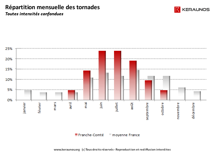 Répartition mensuelle des tornades dans la région Franche-Comté. Fréquence des tornades mois par mois. (c) KERAUNOS