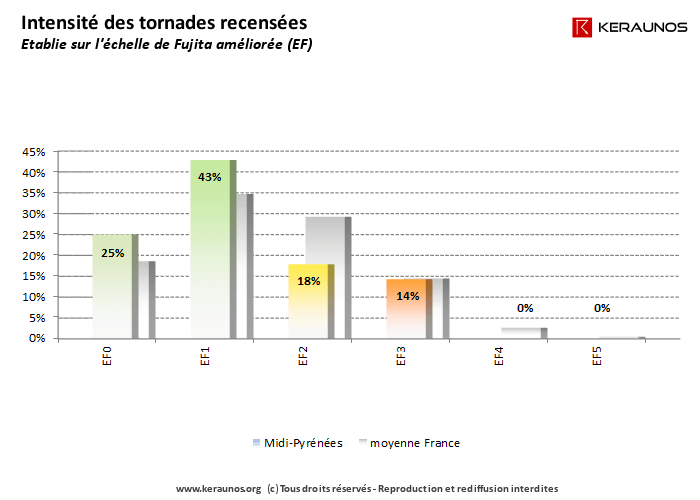 Intensité des tornades recensées dans la région Midi-Pyrénées. Dans la mesure où les tornades les plus faibles sont délicates à recenser pour les périodes historiques, les intensités faibles sont sous-représentées de manière significative dans ce graphique. (c) KERAUNOS