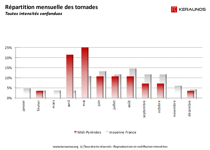 Répartition mensuelle des tornades dans la région Midi-Pyrénées. Fréquence des tornades mois par mois. (c) KERAUNOS