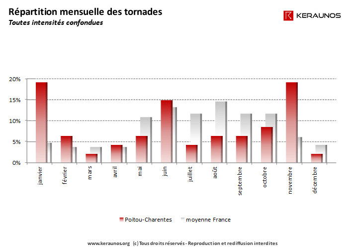 Répartition mensuelle des tornades dans la région Poitou-Charentes. Fréquence des tornades mois par mois. (c) KERAUNOS